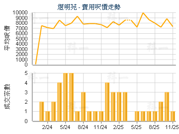 煜明苑                                   - 樓面呎價走勢
