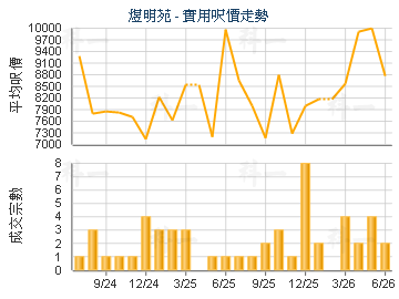 煜明苑                                   - 樓面呎價走勢