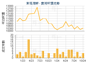東堤灣畔                                 - 樓面呎價走勢