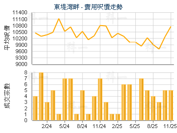东堤湾畔                                 - 楼面尺价走势