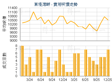 东堤湾畔                                 - 楼面尺价走势