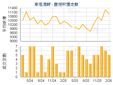 東堤灣畔                                 - 樓面呎價走勢