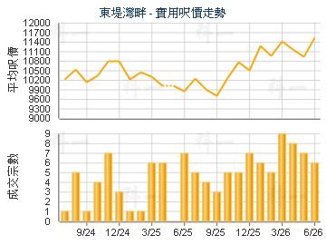 东堤湾畔                                 - 楼面尺价走势