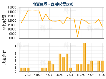 南豐廣場                                 - 樓面呎價走勢