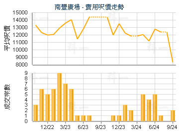 南豐廣場                                 - 樓面呎價走勢