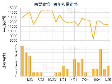 南豐廣場                                 - 樓面呎價走勢