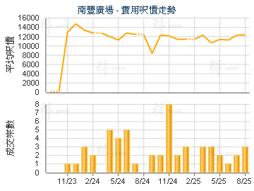 南豐廣場                                 - 樓面呎價走勢