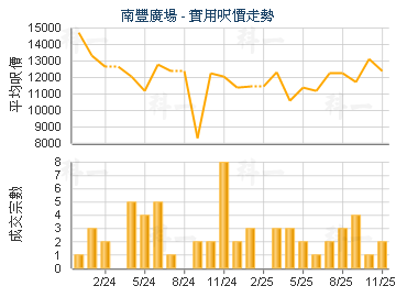 南豐廣場                                 - 樓面呎價走勢
