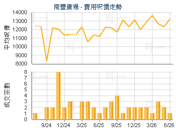 南豐廣場                                 - 樓面呎價走勢