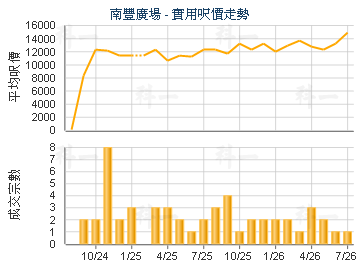 南豐廣場                                 - 樓面呎價走勢