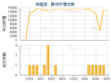 御龍居                                   - 樓面呎價走勢