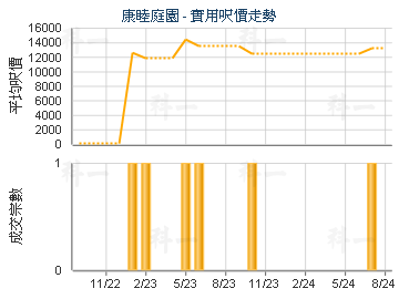 康睦庭園                                 - 樓面呎價走勢