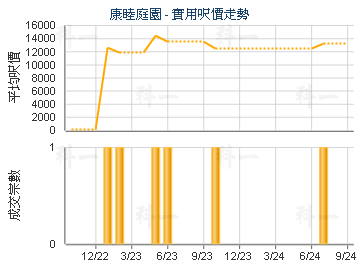 康睦庭園                                 - 樓面呎價走勢