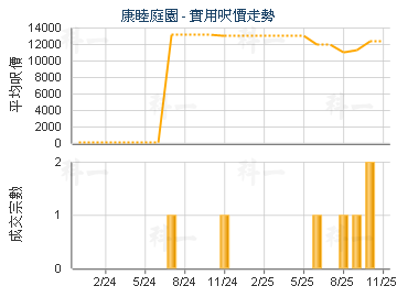 康睦庭園                                 - 樓面呎價走勢