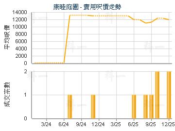 康睦庭園                                 - 樓面呎價走勢