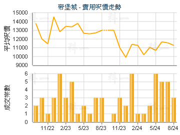 帝堡城                                   - 樓面呎價走勢