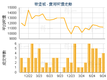 帝堡城                                   - 楼面尺价走势
