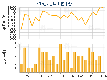 帝堡城                                   - 樓面呎價走勢