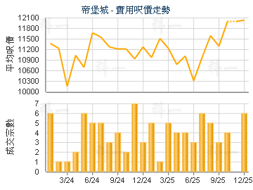帝堡城                                   - 樓面呎價走勢
