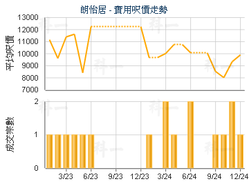 朗怡居                                   - 樓面呎價走勢