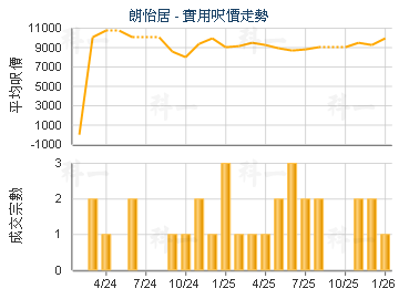 朗怡居                                   - 樓面呎價走勢