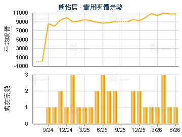 朗怡居                                   - 樓面呎價走勢