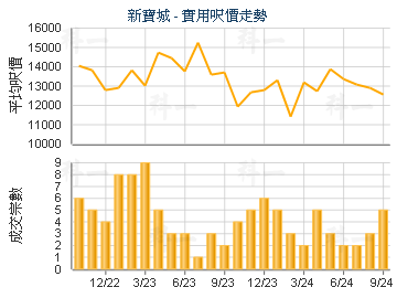 新寶城                                   - 樓面呎價走勢