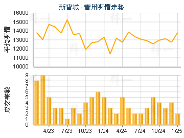 新寶城                                   - 樓面呎價走勢