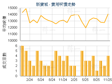 新寶城                                   - 樓面呎價走勢