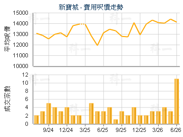 新寶城                                   - 樓面呎價走勢