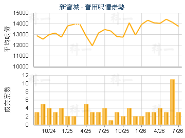 新寶城                                   - 樓面呎價走勢