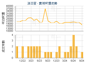 漾日居                                   - 樓面呎價走勢