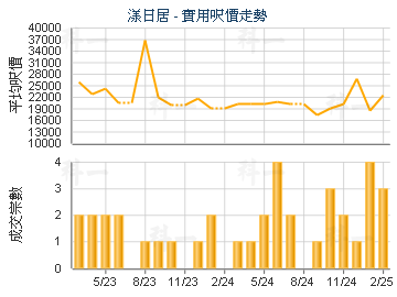 漾日居                                   - 樓面呎價走勢