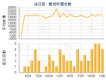 漾日居                                   - 樓面呎價走勢