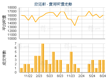 欣廷軒                                   - 樓面呎價走勢