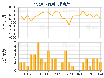 欣廷轩                                   - 楼面尺价走势