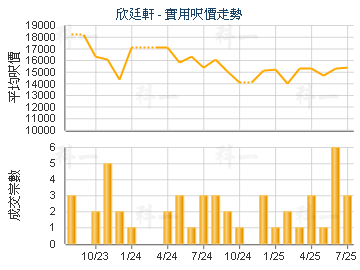 欣廷軒                                   - 樓面呎價走勢