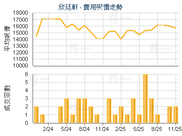 欣廷軒                                   - 樓面呎價走勢