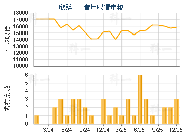 欣廷軒                                   - 樓面呎價走勢