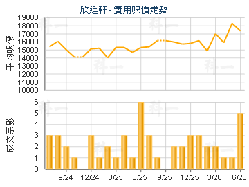 欣廷軒                                   - 樓面呎價走勢