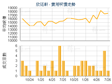 欣廷軒                                   - 樓面呎價走勢