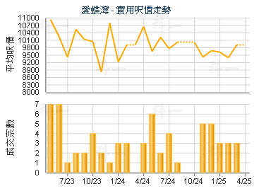 愛蝶灣                                   - 樓面呎價走勢