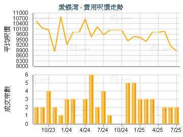 愛蝶灣                                   - 樓面呎價走勢