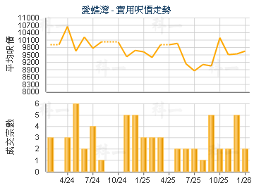 愛蝶灣                                   - 樓面呎價走勢