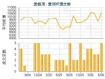 愛蝶灣                                   - 樓面呎價走勢