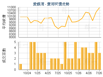 愛蝶灣                                   - 樓面呎價走勢