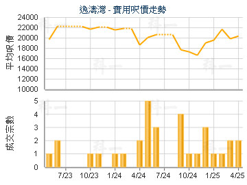 逸濤灣                                   - 樓面呎價走勢
