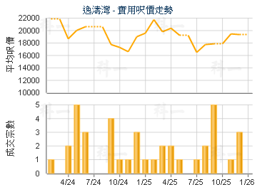 逸濤灣                                   - 樓面呎價走勢