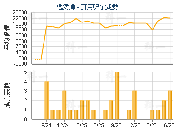 逸濤灣                                   - 樓面呎價走勢