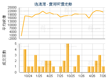 逸濤灣                                   - 樓面呎價走勢